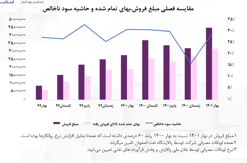 این نماد شیمیایی بورس خوش آتیه است