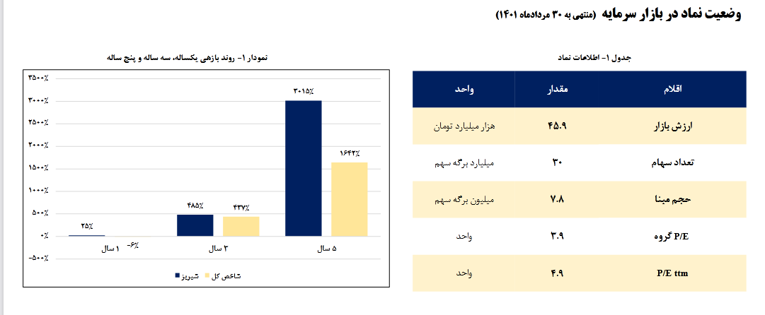 شبریز رتبه چهارم پالایش نفت خام را گرفت