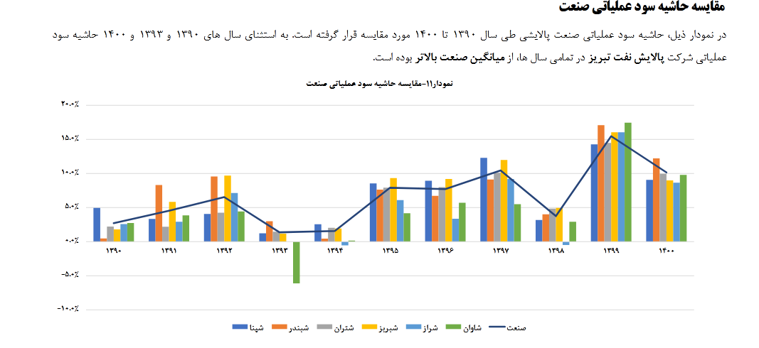 شبریز رتبه چهارم پالایش نفت خام را گرفت