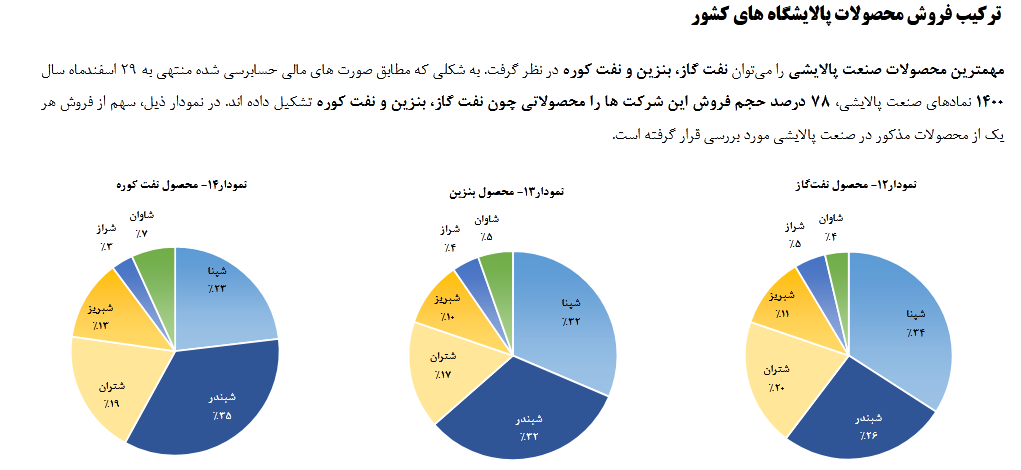 شبریز رتبه چهارم پالایش نفت خام را گرفت