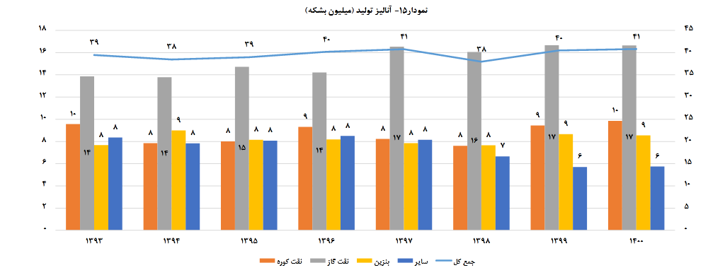 شبریز رتبه چهارم پالایش نفت خام را گرفت