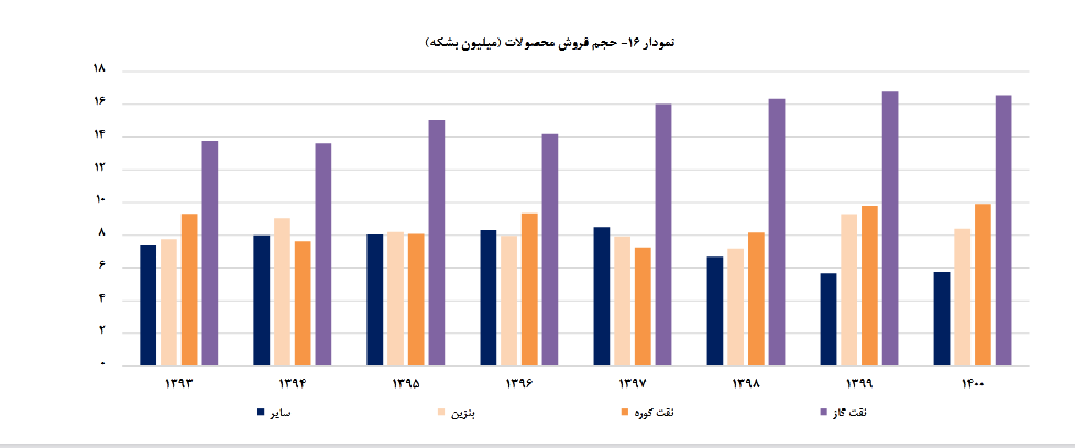 شبریز رتبه چهارم پالایش نفت خام را گرفت