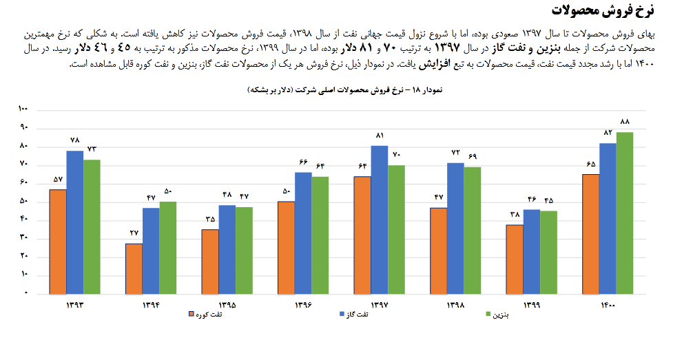 شبریز رتبه چهارم پالایش نفت خام را گرفت