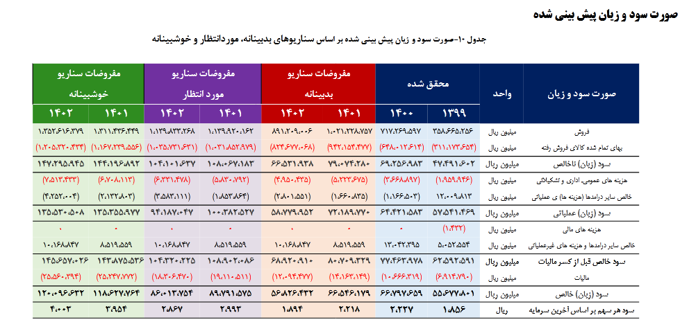 شبریز رتبه چهارم پالایش نفت خام را گرفت