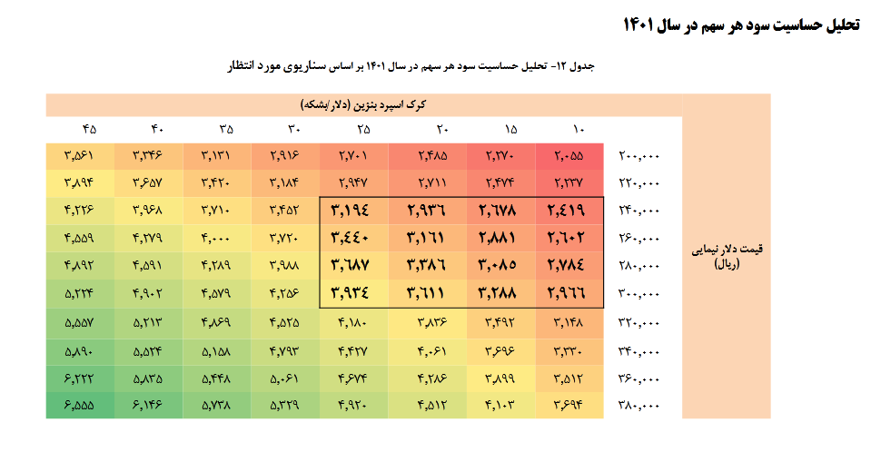 شبریز رتبه چهارم پالایش نفت خام را گرفت