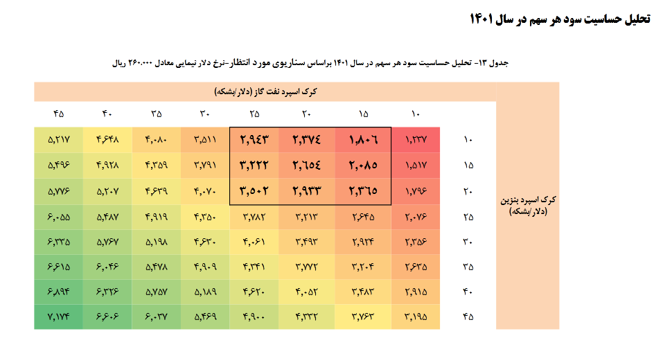 شبریز رتبه چهارم پالایش نفت خام را گرفت