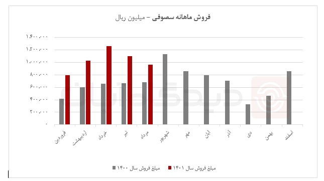 درآمد این سیمانی در مرداد ماه کم شد