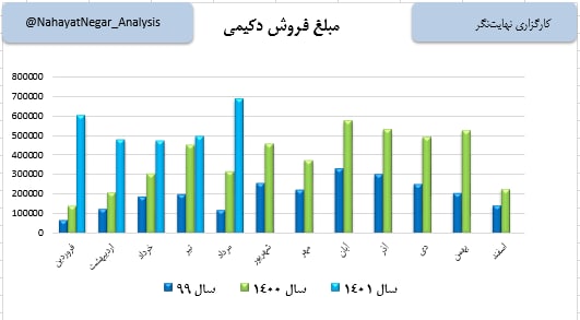 رشد ۳۹ درصدی فروش یک شرکت دارویی در مرداد