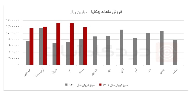 افت مبلغ فروش چکاپا در مرداد ماه