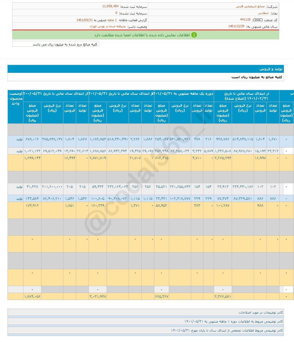 فروش خوب شفارس در مرداد