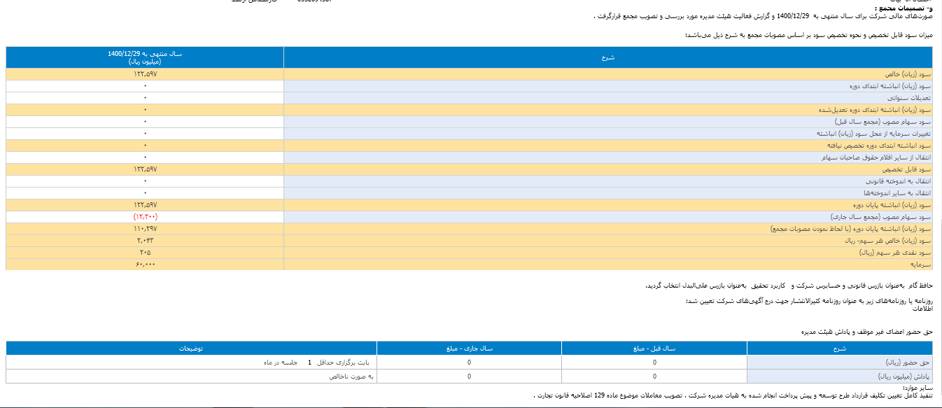 شگام به هر سهم ۲۰۵ ریال سود داد