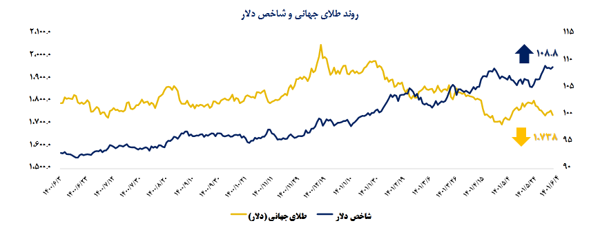 بررسی آخرین روند طلای جهانی و شاخص دلار