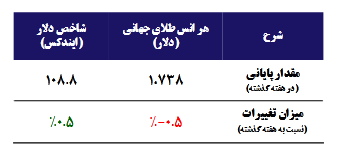 بررسی آخرین روند طلای جهانی و شاخص دلار