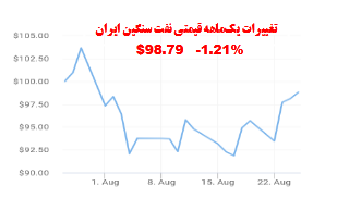 آخرین وضعیت بازار جهانی نفت