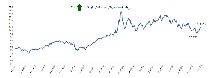 آخرین وضعیت بازار جهانی نفت