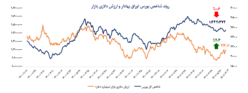 نقدینگی به بازار برمی گردد؟