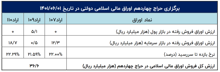 چگونگی تامین مالی دولت از طریق اوراق بدهی 