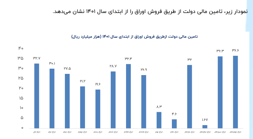 چگونگی تامین مالی دولت از طریق اوراق بدهی 