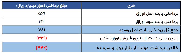 چگونگی تامین مالی دولت از طریق اوراق بدهی 