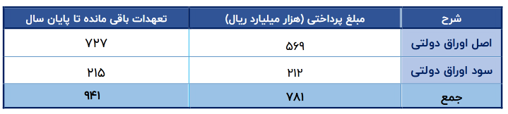 چگونگی تامین مالی دولت از طریق اوراق بدهی 