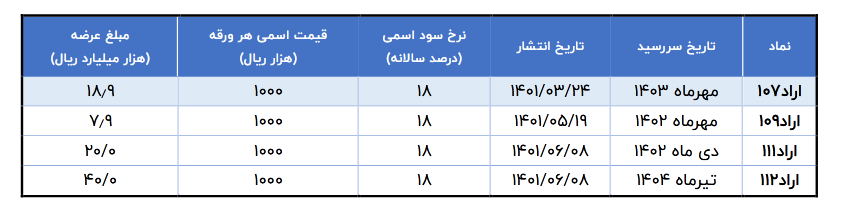 جزییاتی از عرضه جدید اوراق با بیش ترین رشد و ریزش