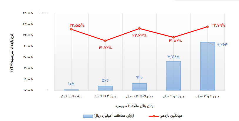 جزییاتی از عرضه جدید اوراق با بیش ترین رشد و ریزش