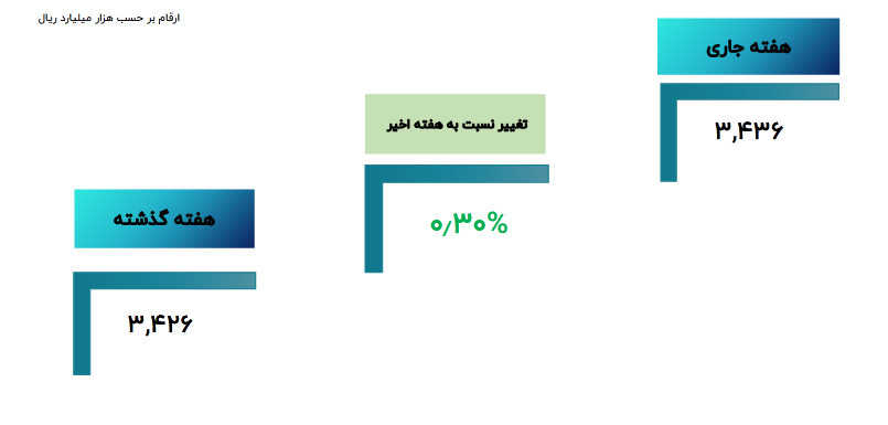 جزییاتی از عرضه جدید اوراق با بیش ترین رشد و ریزش