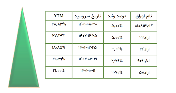 جزییاتی از عرضه جدید اوراق با بیش ترین رشد و ریزش