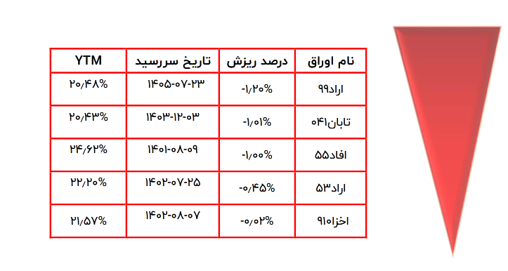 جزییاتی از عرضه جدید اوراق با بیش ترین رشد و ریزش