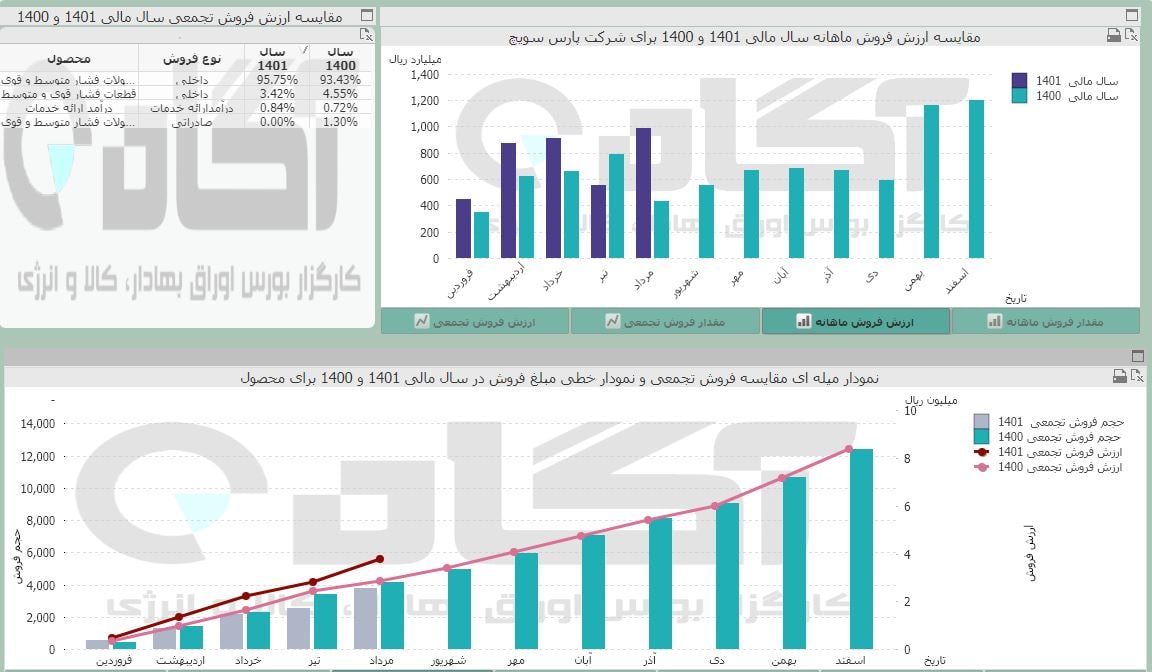  بسویج  را حتما بررسی کنید