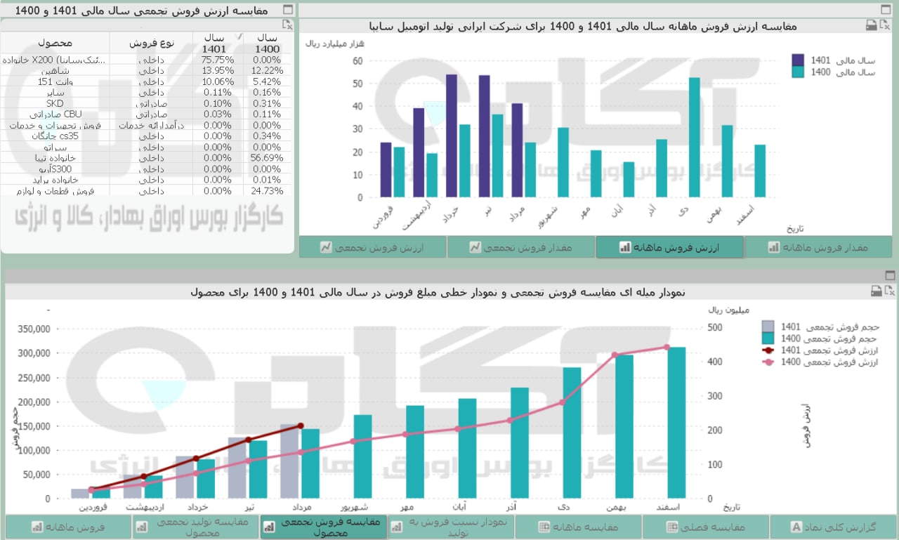 فروش خساپا در مرداد چقدر شد؟