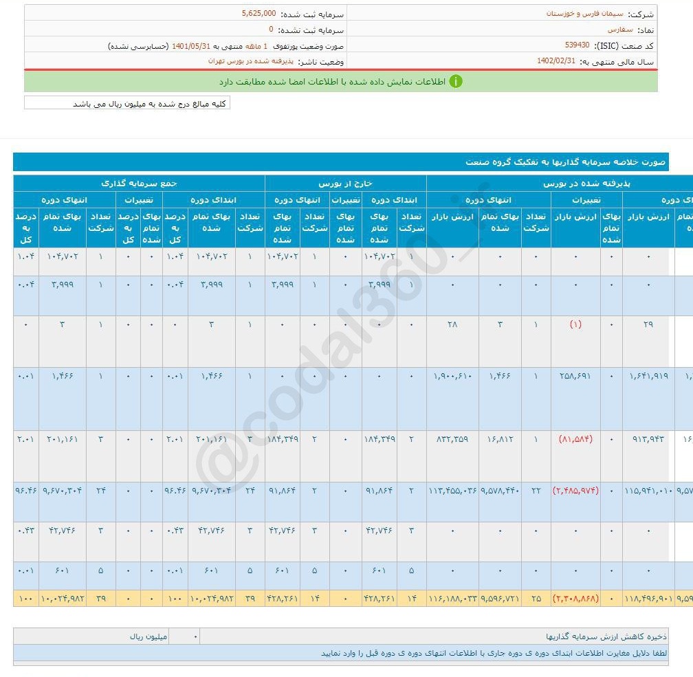 مرداد بی حاصل برای این شرکت سیمانی