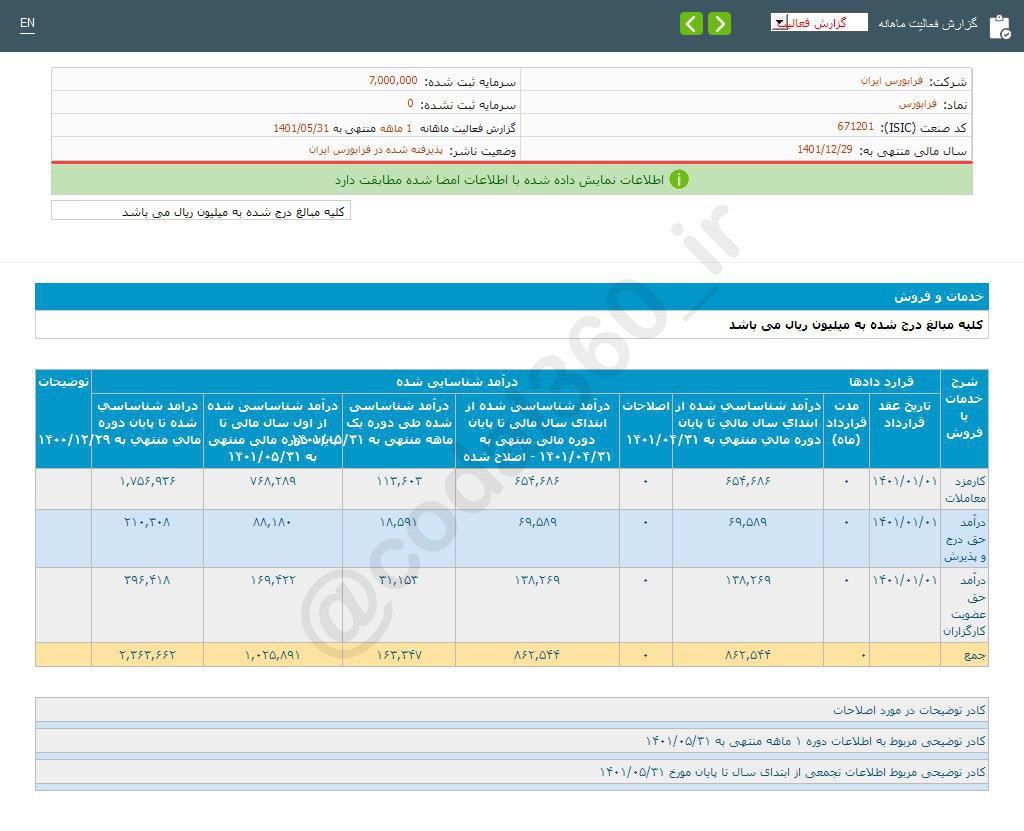 کاهش فروش فرابورس در مرداد 