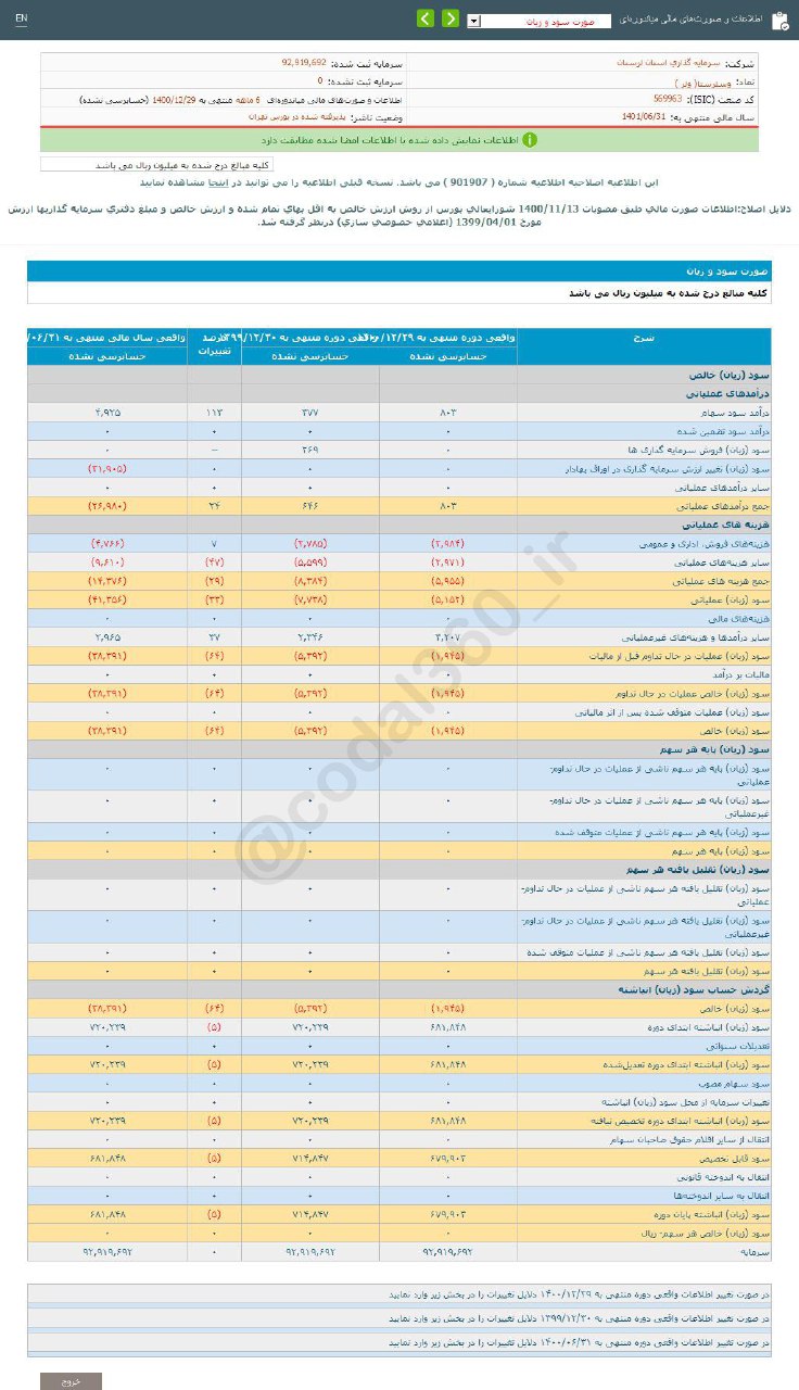 وسلرستا برای ۶ ماه بدون سود ماند