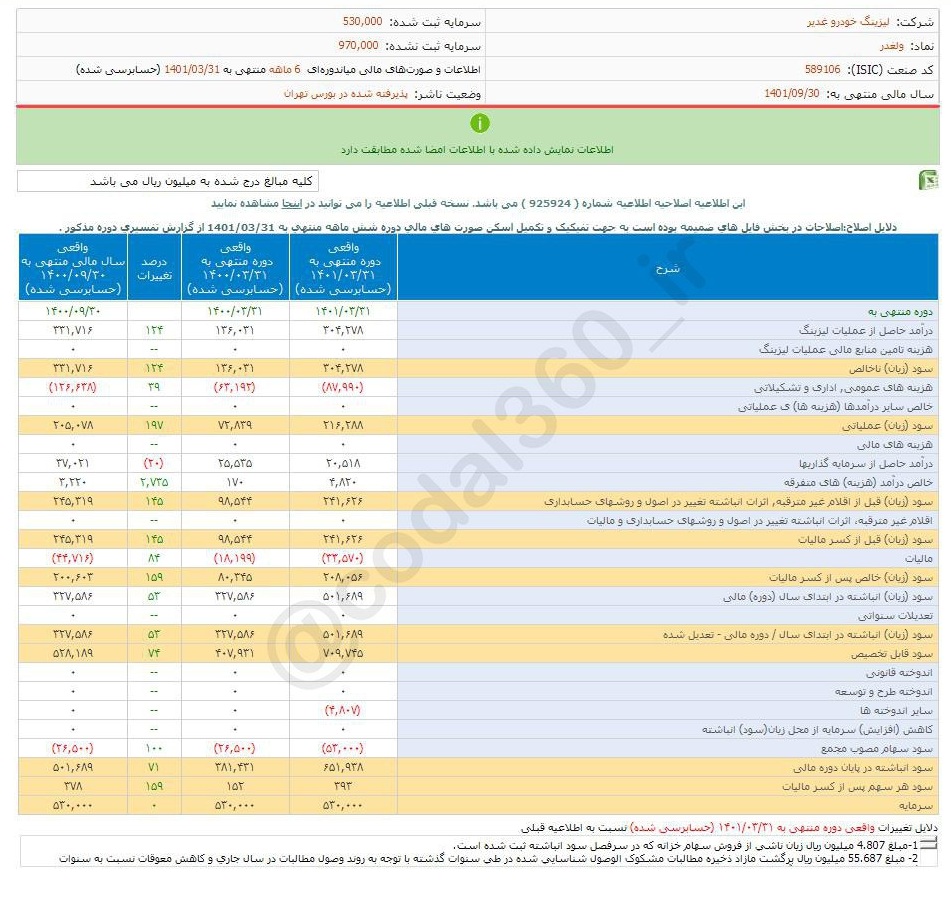 ولغدر در ۶ ماه چقدر سود محقق کرد؟