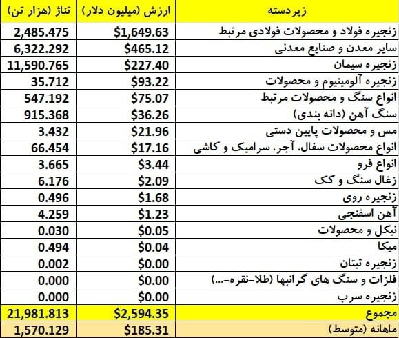 ‌کدام بخش های اقتصاد ایران از تحولات عراق تاثیر می پذیرند؟