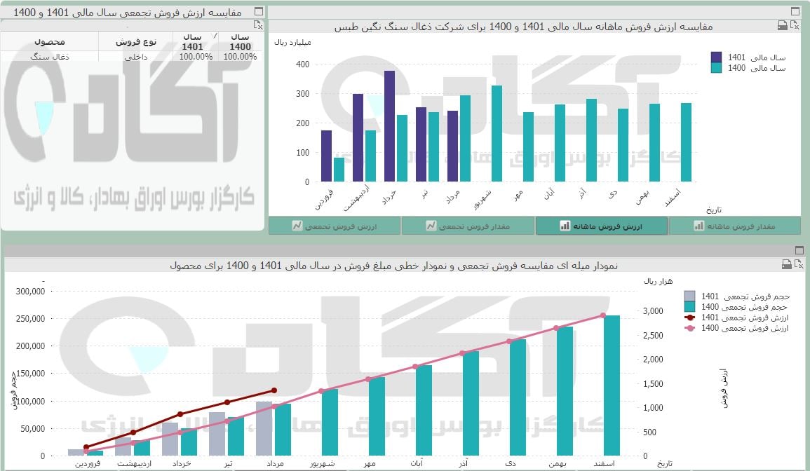 کاهش درآمد کطبس در مرداد