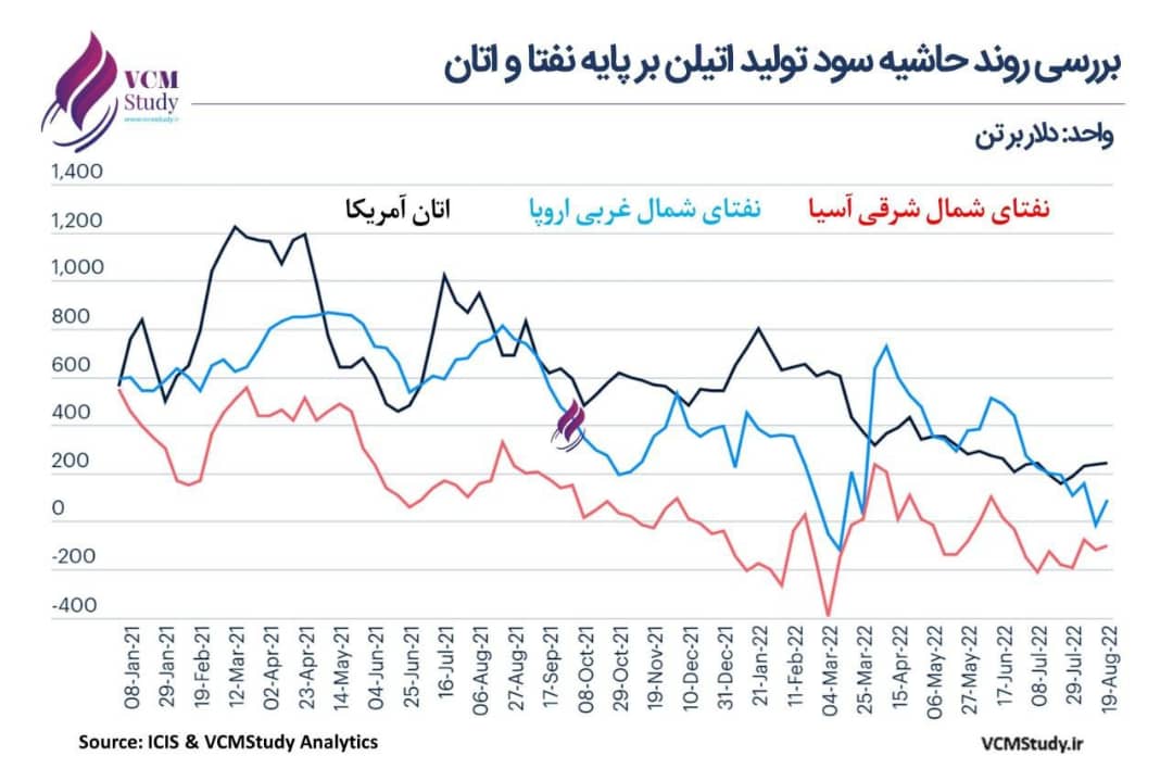 تاثیر افزایش قیمت نفت خام بر حاشیه سود اتیلن