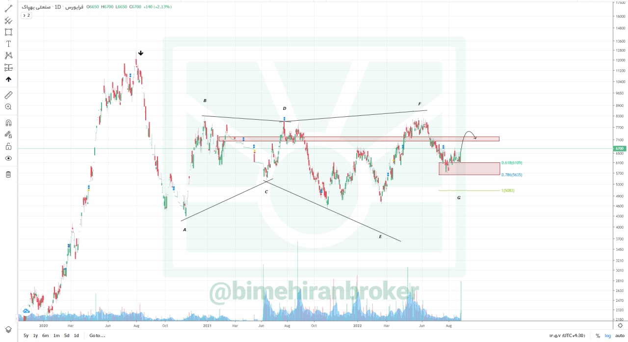 بهپاک برای سرمایه گذاری بلند مدت مناسب است؟