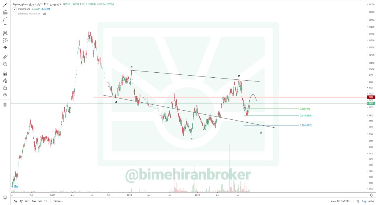 هشدار تداوم روند اصلاحی این سهم مهم