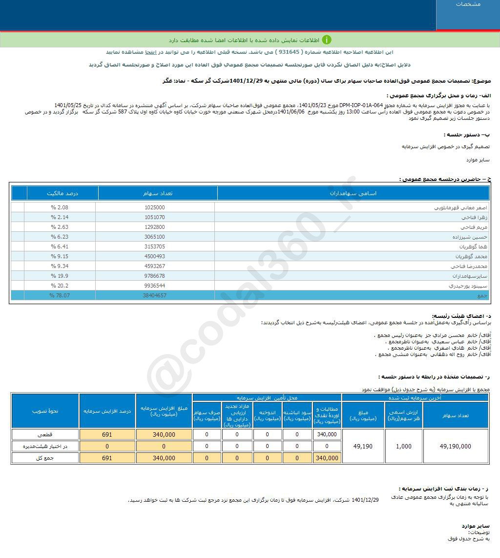 غگز به سهامداران سود نداد