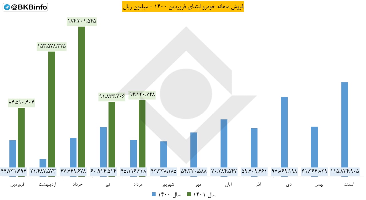 فروش مرداد ماه خودرو چقدر افزوده شد؟