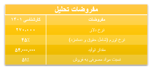 حساسیت سود کیمیاتک چقدر تغییر کرد؟