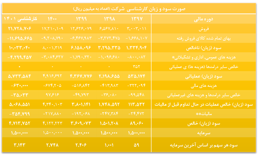 حساسیت سود کیمیاتک چقدر تغییر کرد؟