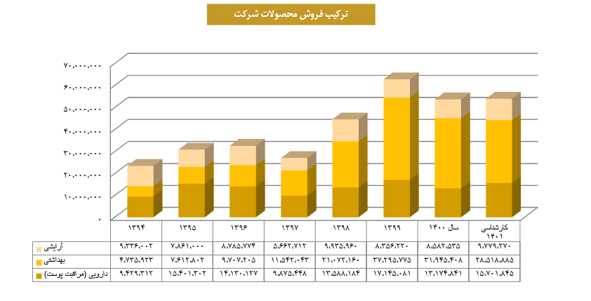 حساسیت سود کیمیاتک چقدر تغییر کرد؟
