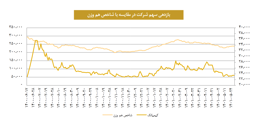 حساسیت سود کیمیاتک چقدر تغییر کرد؟