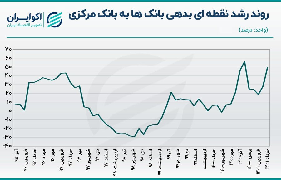 دولت رییسی یک رکورد هفت ساله بر جا گذاشت