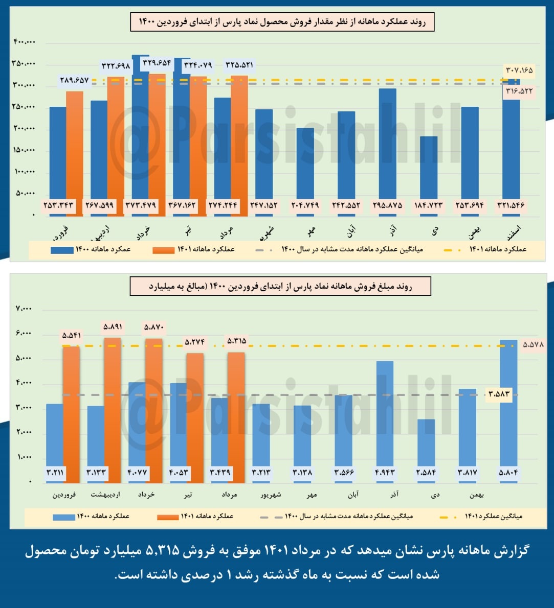 عملکرد مرداد ماه پارس چگونه بود؟