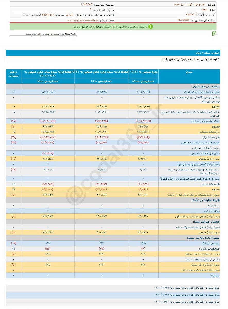 پیش بینی سود ۶ ماهه زماهان تحقق نیافت