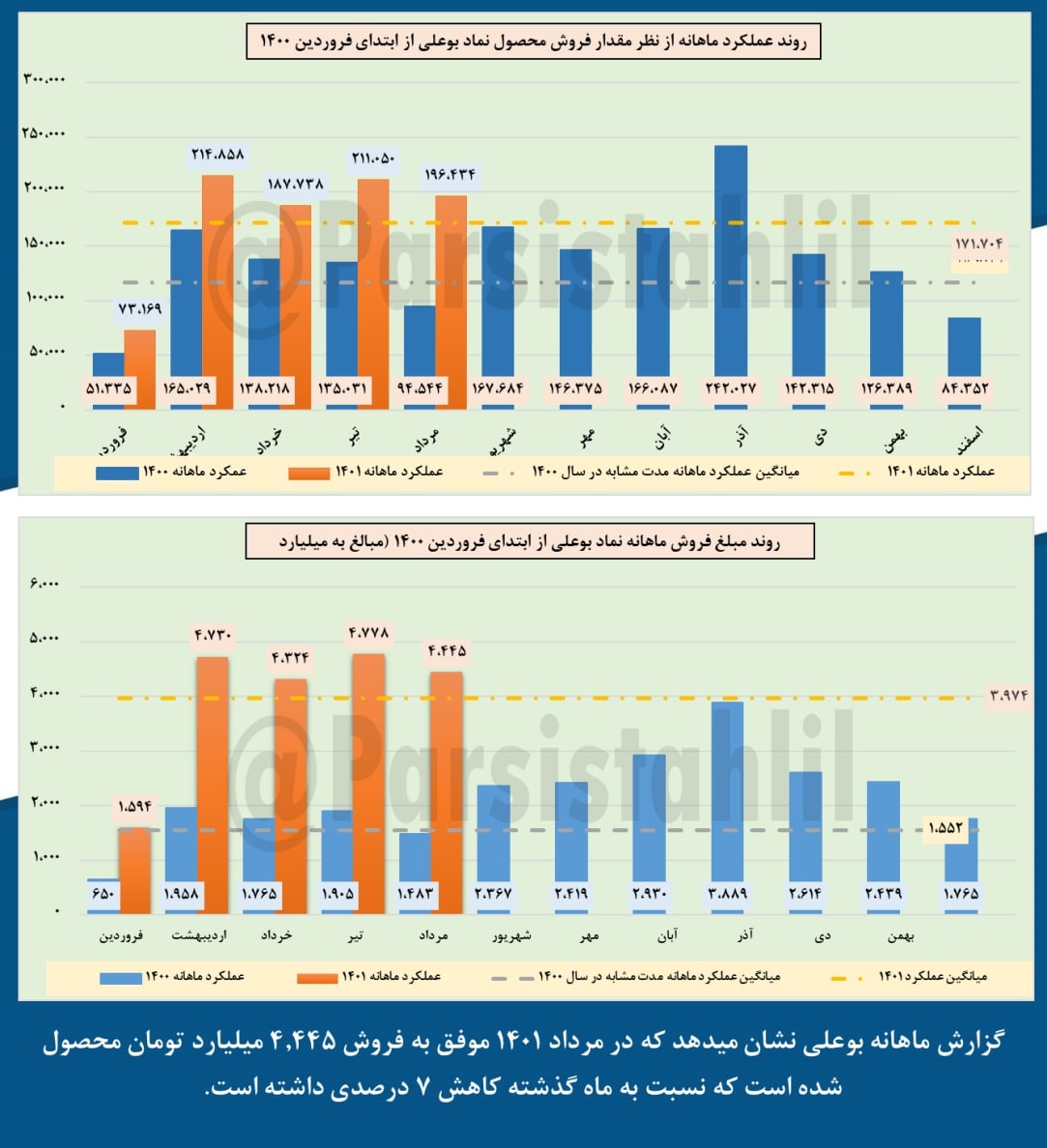 کاهش ۷ درصدی فروش این پتروشیمی در مرداد